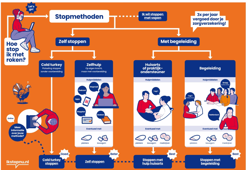 Stopmethoden om te stoppen met roken